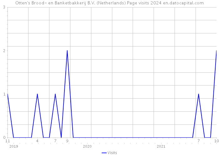 Otten's Brood- en Banketbakkerij B.V. (Netherlands) Page visits 2024 