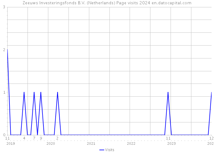 Zeeuws Investeringsfonds B.V. (Netherlands) Page visits 2024 