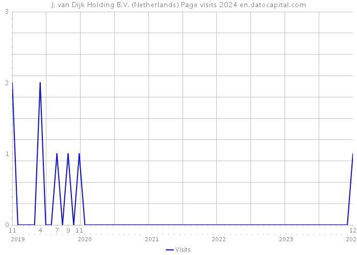 J. van Dijk Holding B.V. (Netherlands) Page visits 2024 