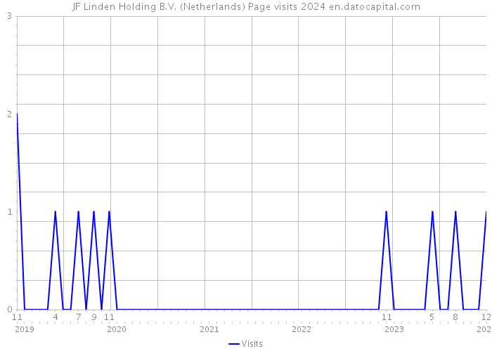 JF Linden Holding B.V. (Netherlands) Page visits 2024 