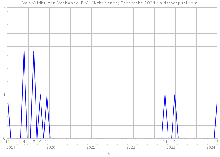 Van Veldhuizen Veehandel B.V. (Netherlands) Page visits 2024 