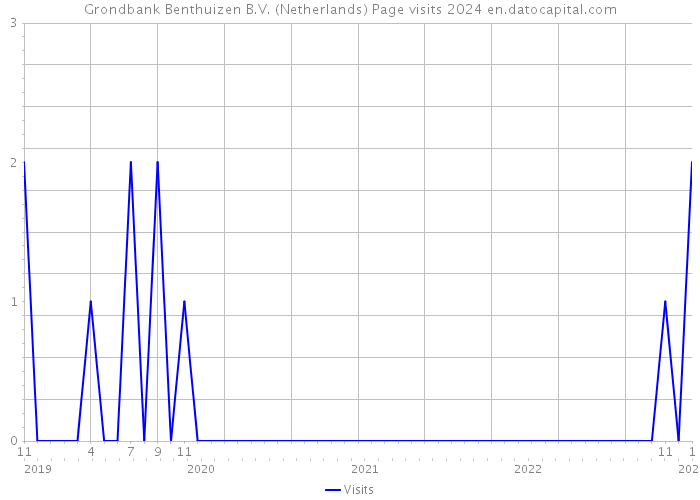 Grondbank Benthuizen B.V. (Netherlands) Page visits 2024 