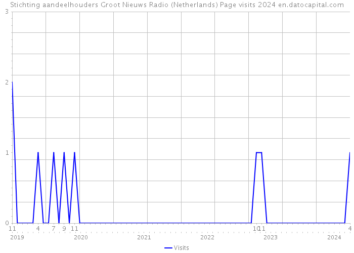 Stichting aandeelhouders Groot Nieuws Radio (Netherlands) Page visits 2024 