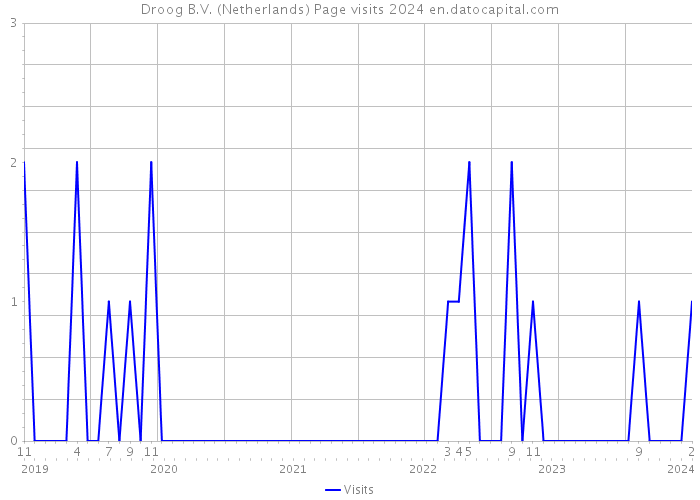 Droog B.V. (Netherlands) Page visits 2024 