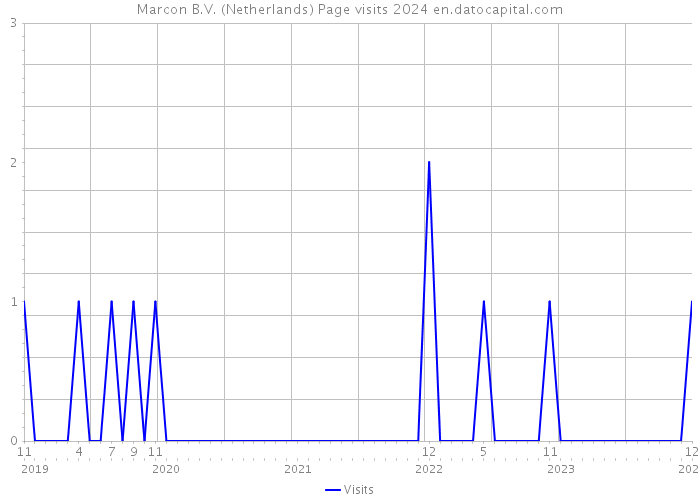 Marcon B.V. (Netherlands) Page visits 2024 