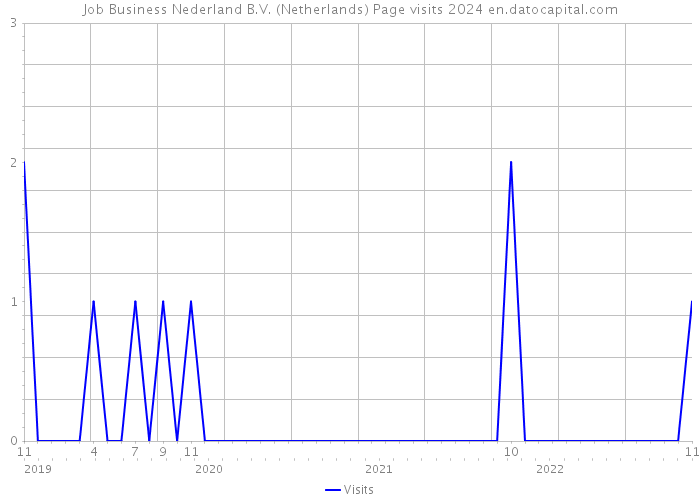 Job Business Nederland B.V. (Netherlands) Page visits 2024 