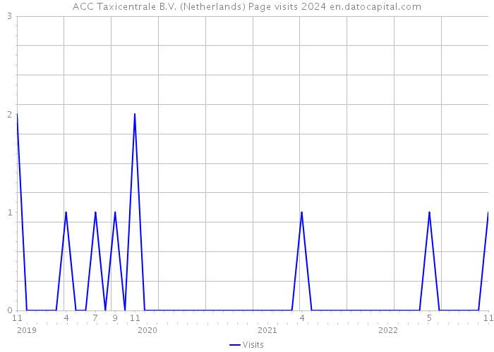 ACC Taxicentrale B.V. (Netherlands) Page visits 2024 