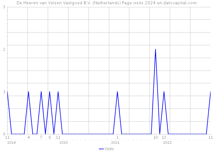 De Heeren van Velsen Vastgoed B.V. (Netherlands) Page visits 2024 