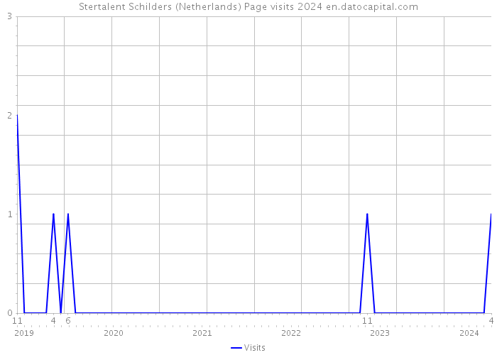 Stertalent Schilders (Netherlands) Page visits 2024 