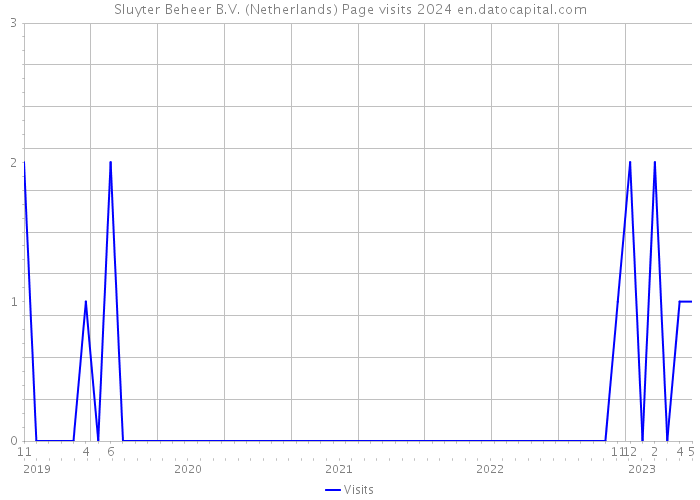 Sluyter Beheer B.V. (Netherlands) Page visits 2024 
