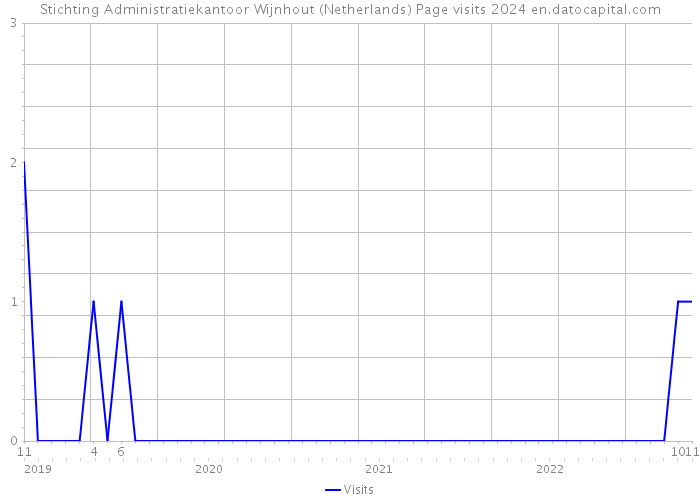 Stichting Administratiekantoor Wijnhout (Netherlands) Page visits 2024 