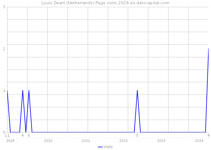 Louis Zwart (Netherlands) Page visits 2024 