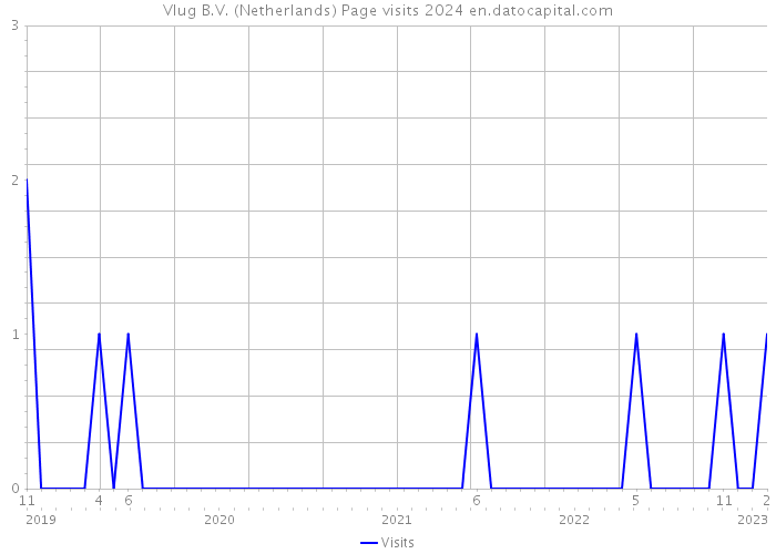 Vlug B.V. (Netherlands) Page visits 2024 
