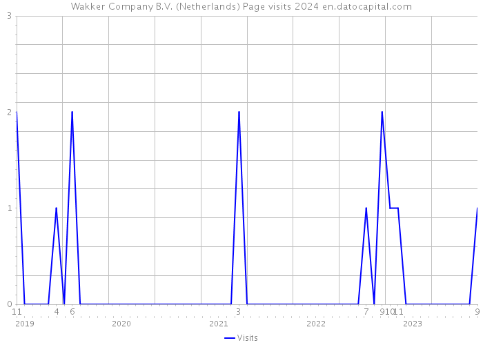 Wakker Company B.V. (Netherlands) Page visits 2024 