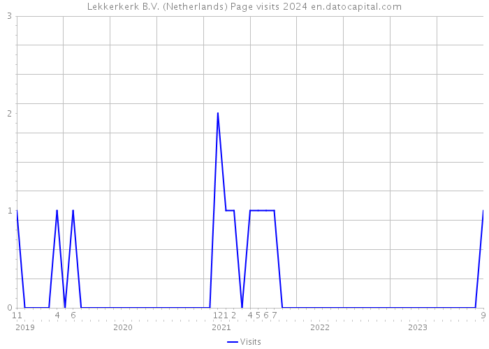 Lekkerkerk B.V. (Netherlands) Page visits 2024 