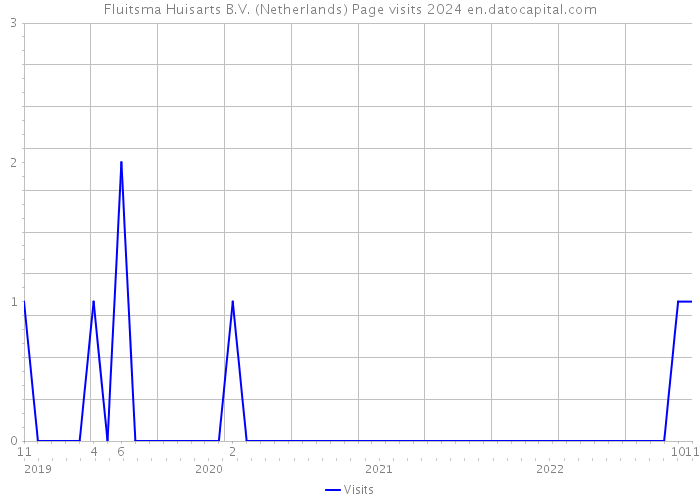 Fluitsma Huisarts B.V. (Netherlands) Page visits 2024 