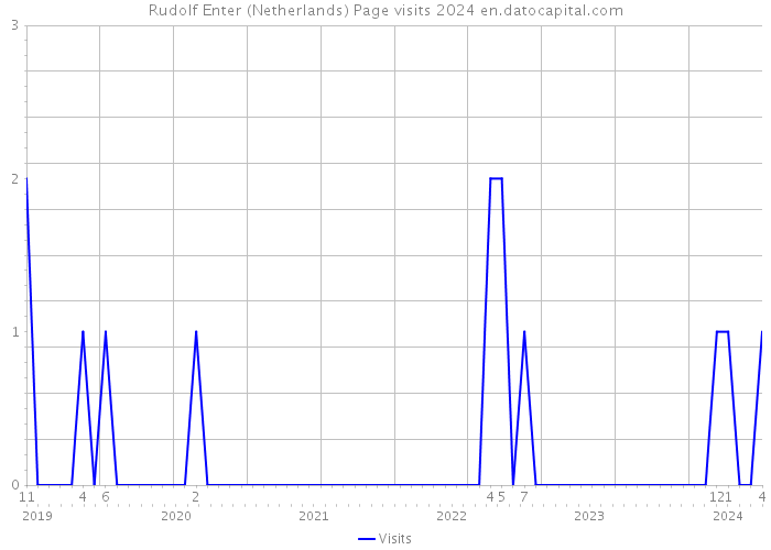 Rudolf Enter (Netherlands) Page visits 2024 