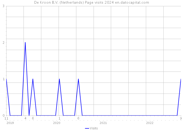 De Kroon B.V. (Netherlands) Page visits 2024 