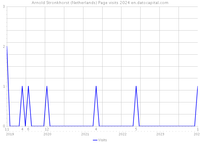 Arnold Stronkhorst (Netherlands) Page visits 2024 
