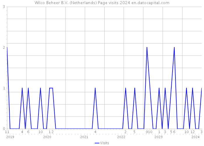 Wilco Beheer B.V. (Netherlands) Page visits 2024 
