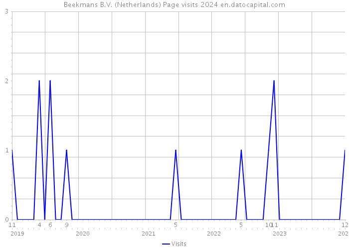 Beekmans B.V. (Netherlands) Page visits 2024 