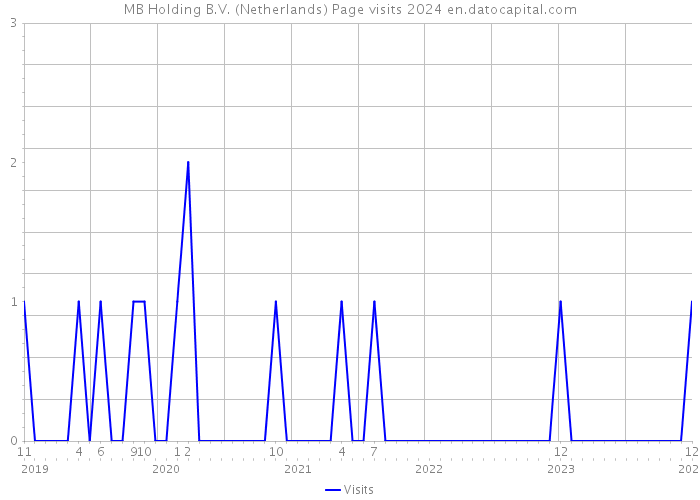 MB Holding B.V. (Netherlands) Page visits 2024 