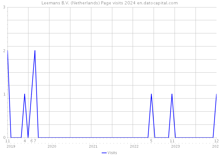 Leemans B.V. (Netherlands) Page visits 2024 