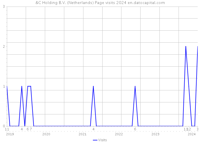 &C Holding B.V. (Netherlands) Page visits 2024 