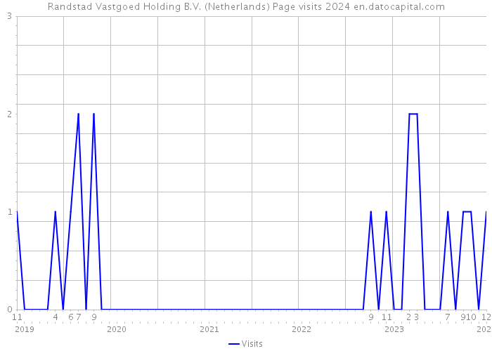 Randstad Vastgoed Holding B.V. (Netherlands) Page visits 2024 