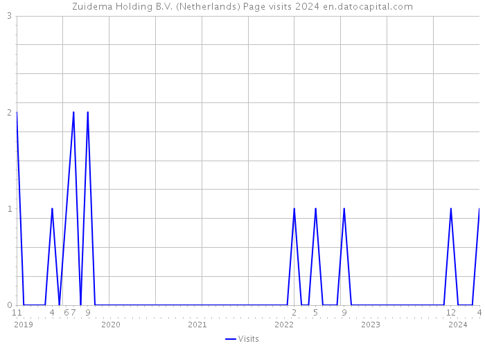 Zuidema Holding B.V. (Netherlands) Page visits 2024 