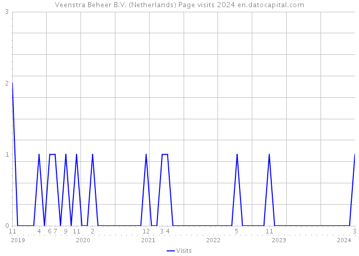 Veenstra Beheer B.V. (Netherlands) Page visits 2024 