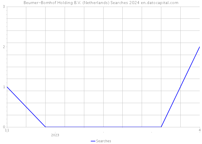 Beumer-Bomhof Holding B.V. (Netherlands) Searches 2024 