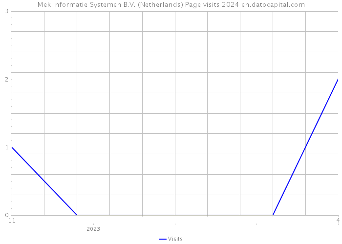 Mek Informatie Systemen B.V. (Netherlands) Page visits 2024 