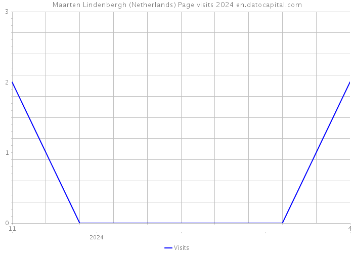 Maarten Lindenbergh (Netherlands) Page visits 2024 