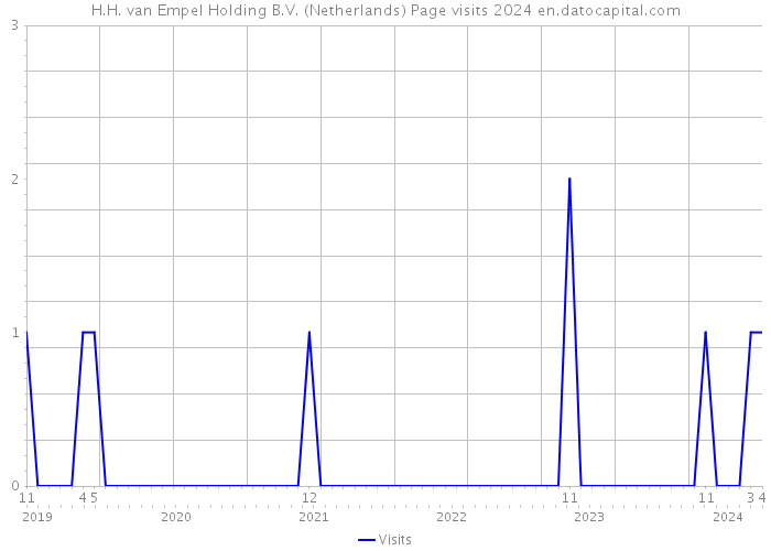 H.H. van Empel Holding B.V. (Netherlands) Page visits 2024 