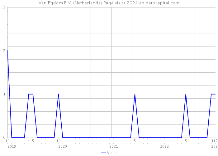 Van Egdom B.V. (Netherlands) Page visits 2024 