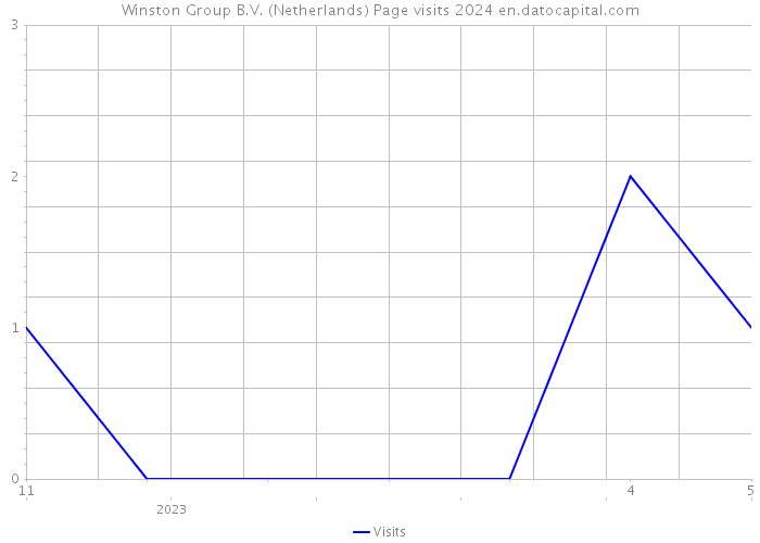 Winston Group B.V. (Netherlands) Page visits 2024 