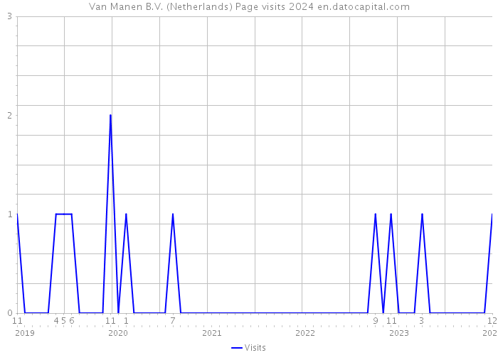 Van Manen B.V. (Netherlands) Page visits 2024 
