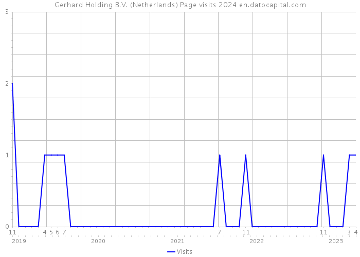 Gerhard Holding B.V. (Netherlands) Page visits 2024 