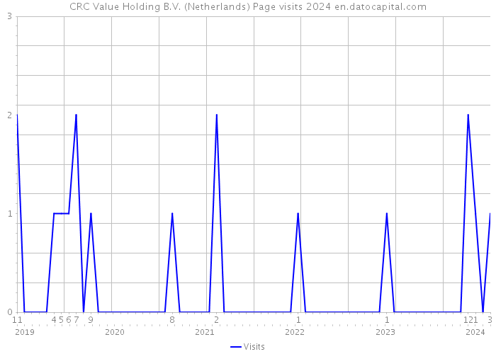 CRC Value Holding B.V. (Netherlands) Page visits 2024 