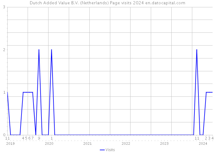 Dutch Added Value B.V. (Netherlands) Page visits 2024 
