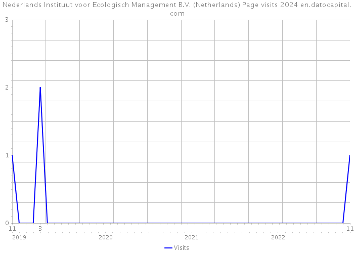 Nederlands Instituut voor Ecologisch Management B.V. (Netherlands) Page visits 2024 