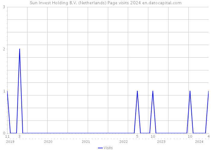 Sun Invest Holding B.V. (Netherlands) Page visits 2024 