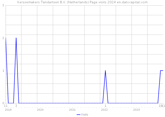 Kerssemakers Tandartsen B.V. (Netherlands) Page visits 2024 