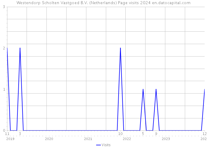Westendorp Scholten Vastgoed B.V. (Netherlands) Page visits 2024 