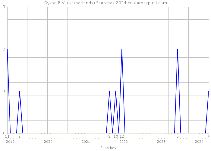 Dyson B.V. (Netherlands) Searches 2024 
