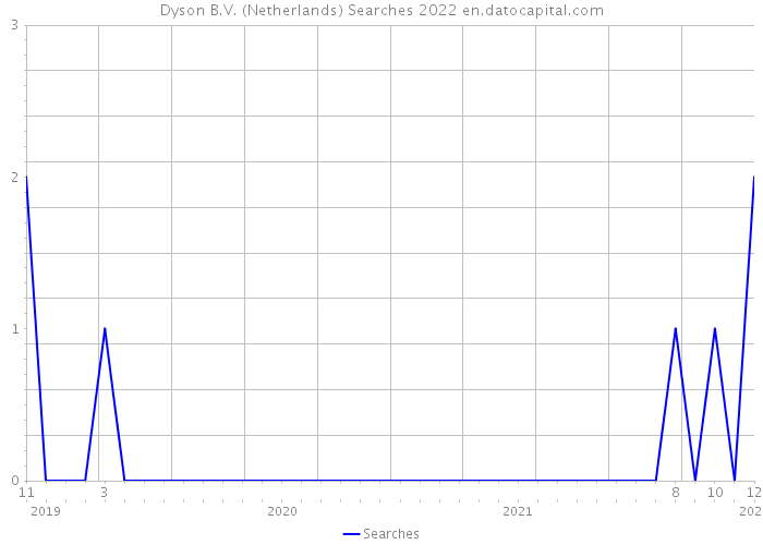 Dyson B.V. (Netherlands) Searches 2022 