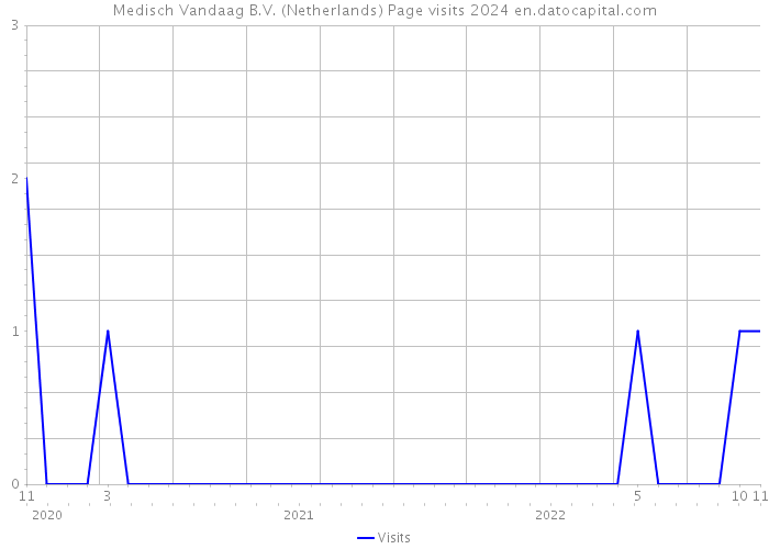 Medisch Vandaag B.V. (Netherlands) Page visits 2024 