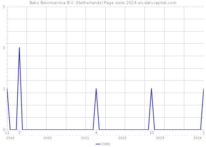 Bako Betonservice B.V. (Netherlands) Page visits 2024 