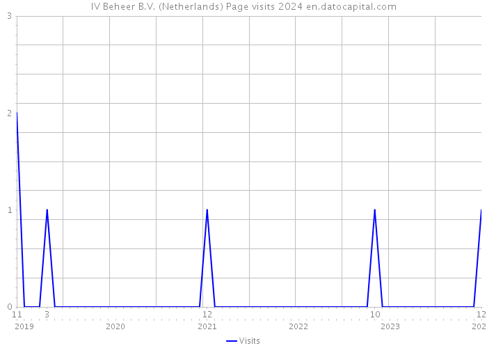 IV Beheer B.V. (Netherlands) Page visits 2024 
